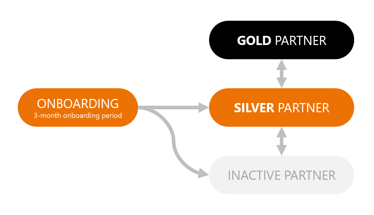 Phonexia Partner Program Levels